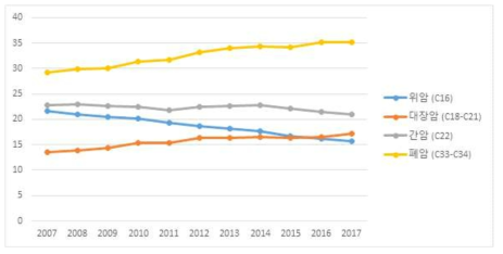 최근 10년간 폐암 사망률 추이 자료: 통계청, 사망원인통계, 2017