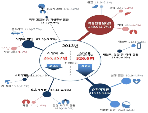 주요 사망원인별 사망률 비교 주: 수치는 사망률(인구 10만 명당), ( )안의 숫자는 전년대비 증감률(%)임. 주: 전년대비 사망률이 증가한 사망원인은 빨강, 감소한 사망원인은 파랑색으로 표현함. 주: 사망원인별 선의 굵기 및 원의 크기는 사망률에 비례하여 표현함