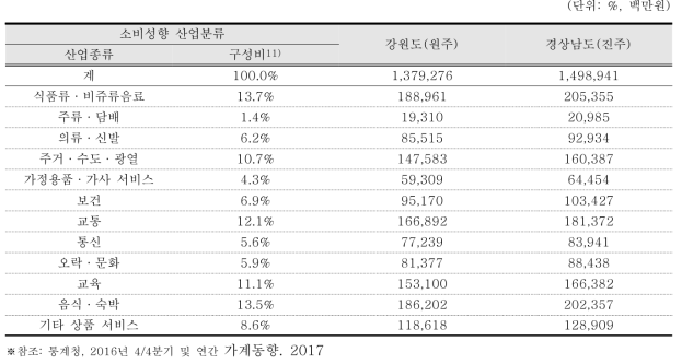 산업별 소비액 추정