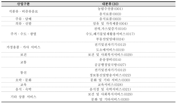 소비성향 산업 분류