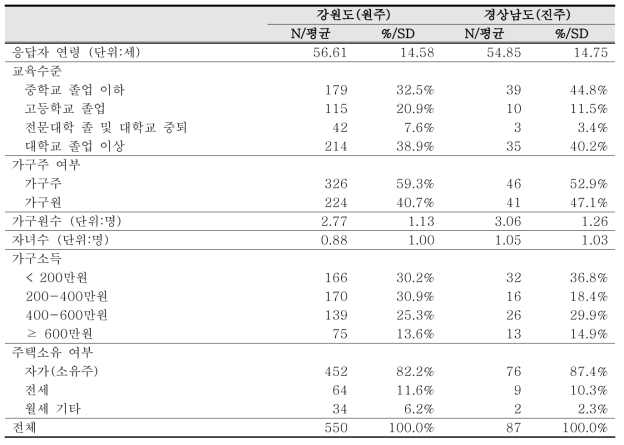 설문 응답자의 인구사회학적 특성