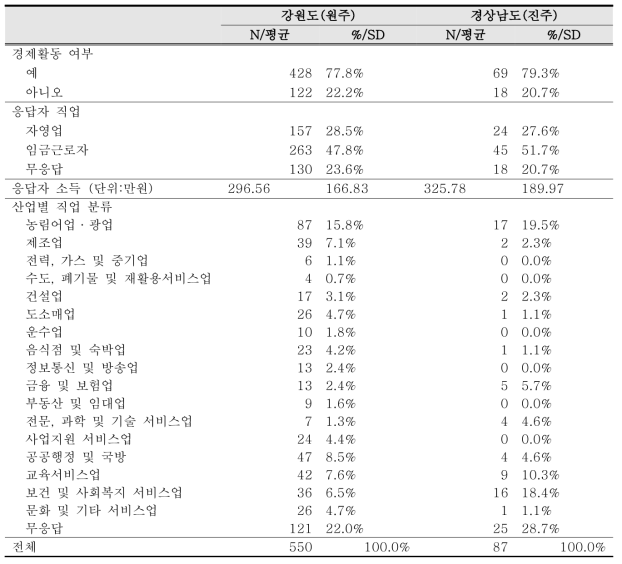 설문 응답자의 경제활동 관련 특성