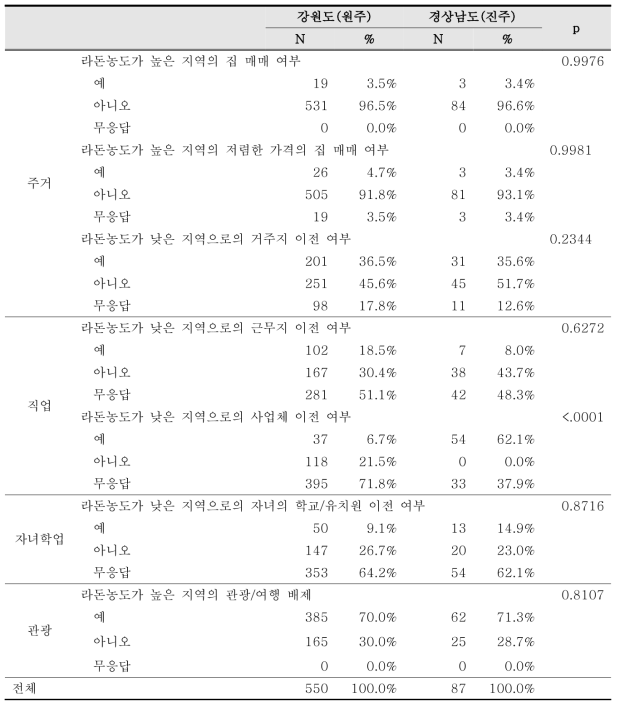 산업부문(주거, 직업, 자녀학업, 관광)별 라돈의 위해성 인식 및 위해 회피에 대한 의사