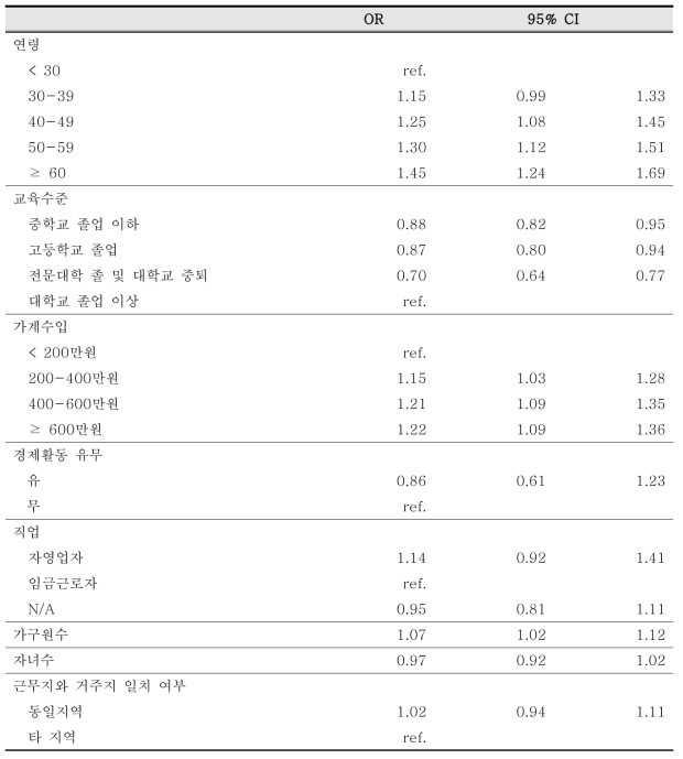 라돈의 위해 회피 여부에 관한 로지스틱 회귀분석