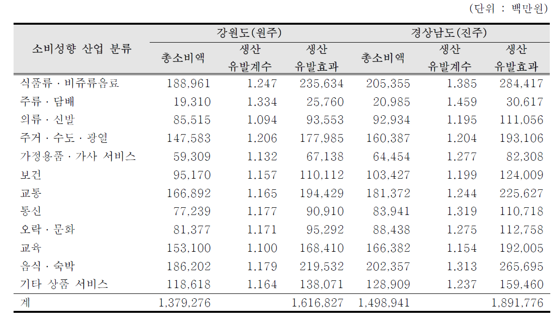 각 지역별 지역 내 생산유발효과