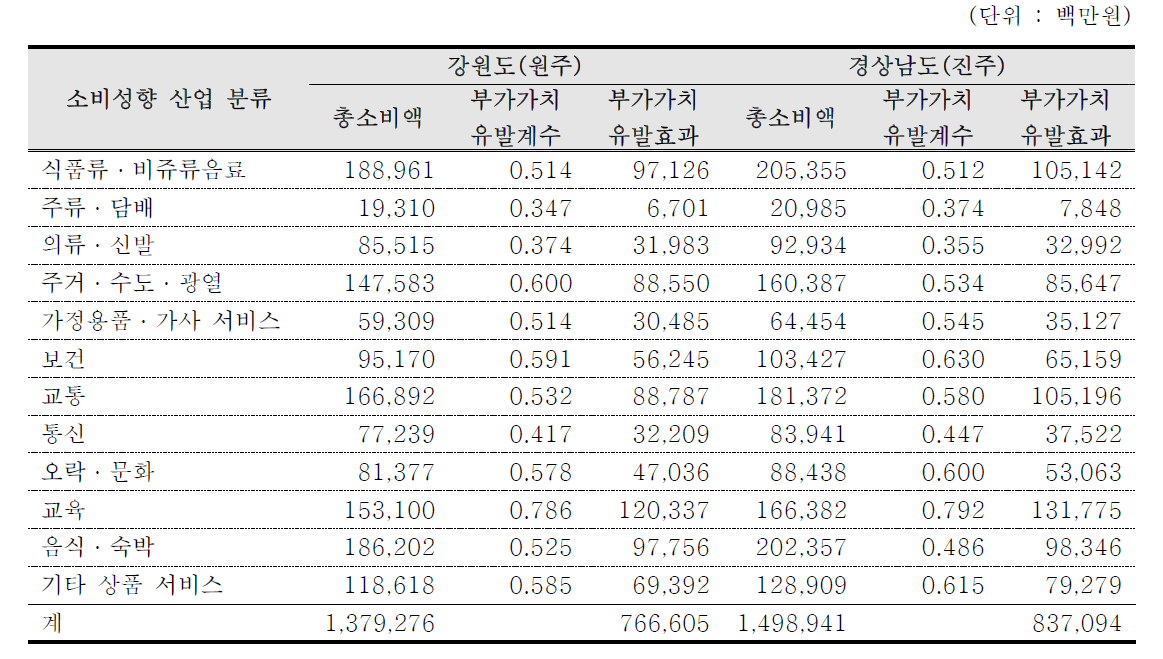 각 지역별 지역 내 부가가치유발효과