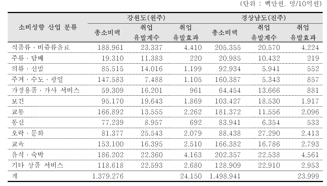 각 지역별 지역 내 취업유발효과