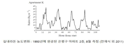 실내라돈 농도 변화