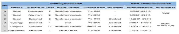시간별 실내라돈 측정 주택의 정보