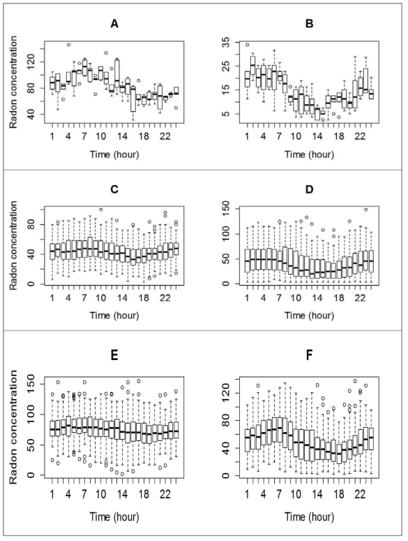 주택별 시간에 따른 실내라돈 농도 Boxplots