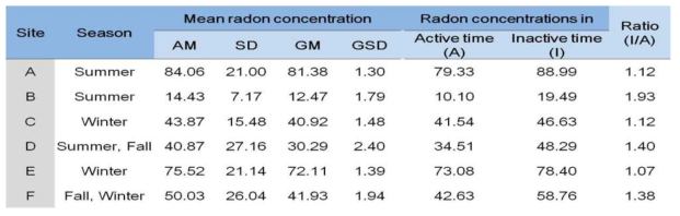 주택별 시간에 따른 실내라돈 농도 평균 및 시간대별 비