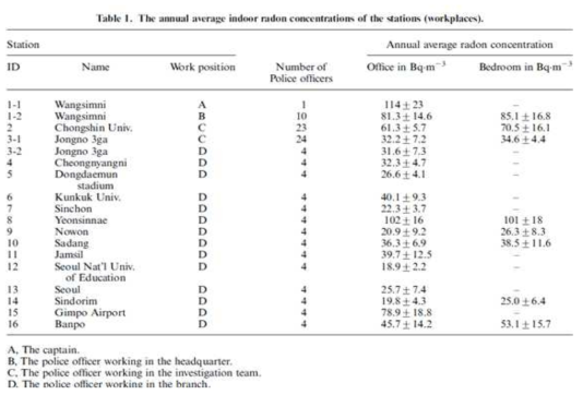 지하철역 실내라돈의 평균 농도 자료: Song et al., Radon exposure assessment for underground workers: a case of Seoul subway police officers in Korea, Radiation protection dosimetry, 2011;147(3): 401-405