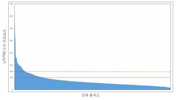 전체 환자군 실내라돈 농도(Bq/m3) 그래프(계절보정 적용 전)