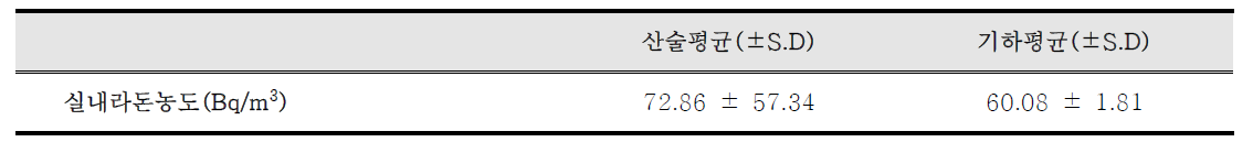 표 174 전체 환자군 실내라돈 농도(Bq/m3)