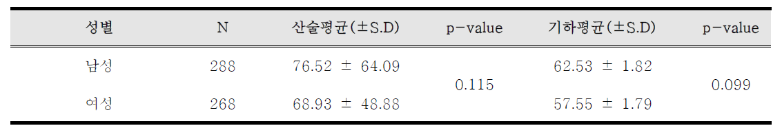 환자군 성별 실내라돈 농도(Bq/m3)