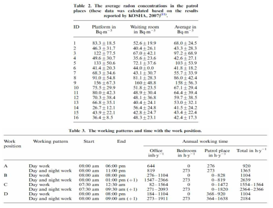 지하철 역사 내 지점별 라돈 농도의 평균과 지점별 근무자들의 노출 시간 자료: Song et al., Radon exposure assessment for underground workers: a case of Seoul subway police officers in Korea, Radiation protection dosimetry, 2011;147(3): 401-405