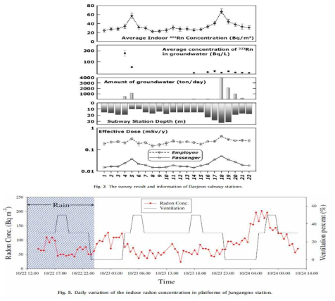 대전역의 라돈 조사 주요 결과 자료: Yoon et al., Indoor radon distribution of subway stations in a Korean major city. Journal of environmental radioactivity,2010;101(4): 304-308