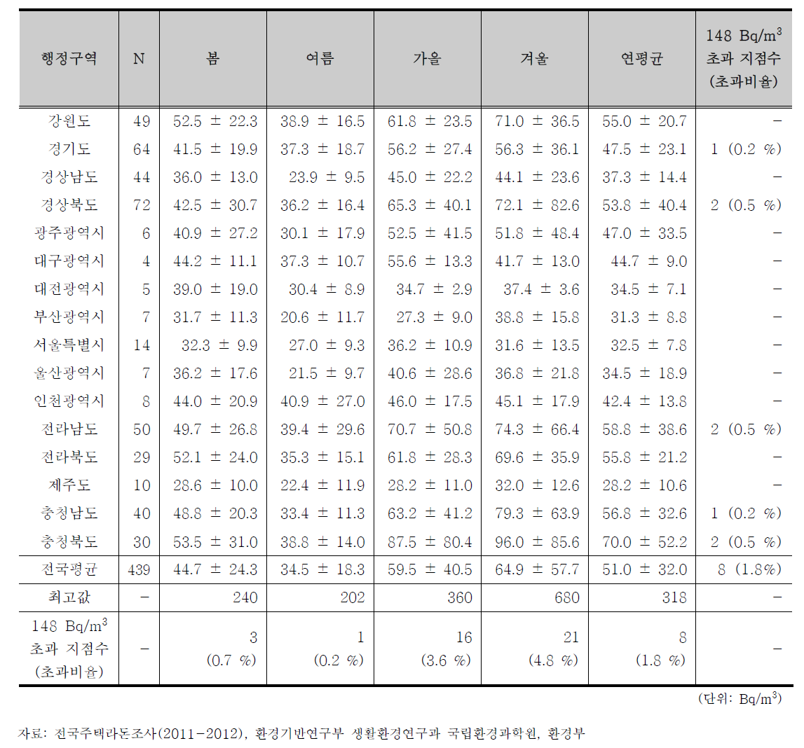 관공서의 행정구역별 산술 평균 라돈 농도