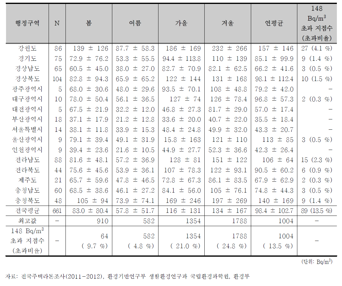 초등학교의 행정구역별 산술 평균 라돈 농도