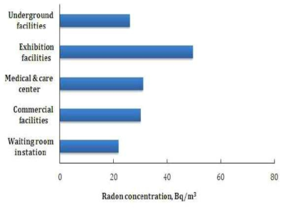 공공시설의 5개 분류의 연간 라돈 농도 자료: 전국 실내라돈 실태조사(Ⅲ); 국립환경과학원, 2010