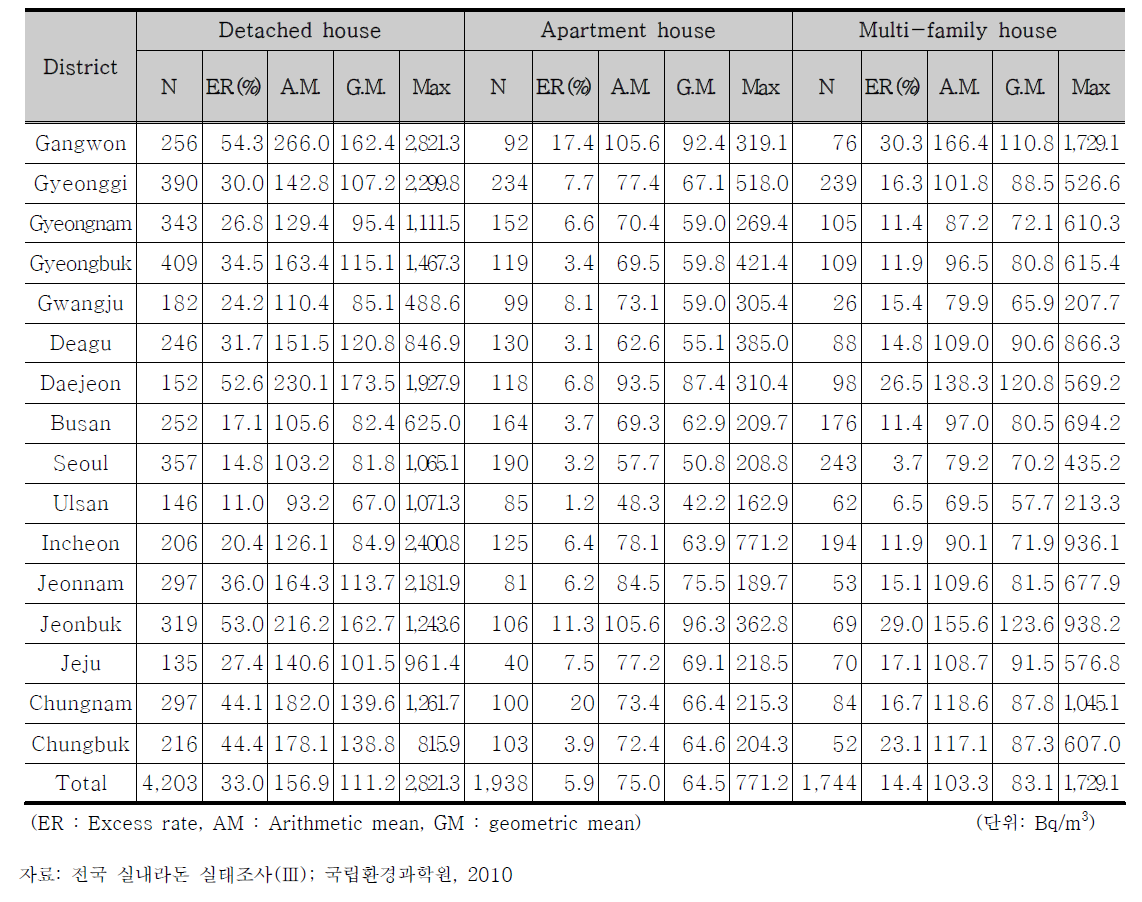지역별 주택의 형태에 따른 실내라돈 농도