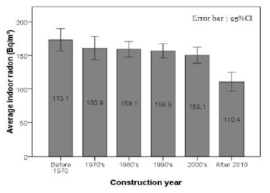 건축년도에 따른 주택의 실내라돈의 농도 비교