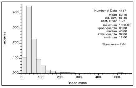 우리나라 라돈 측정치의 히스토그램과 요약 통계치 자료: Kim et al, 2009