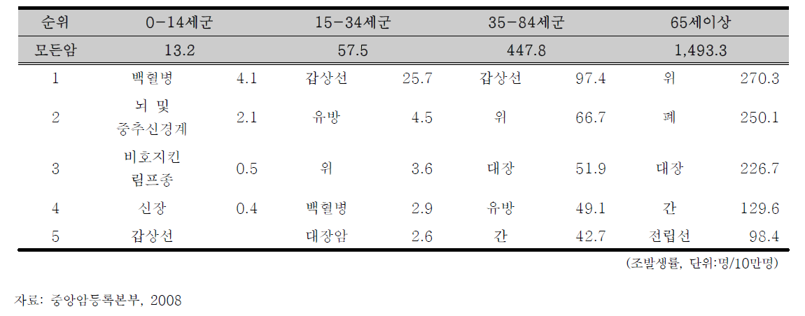 우리나라 인구의 연령군별 암 발생 순위