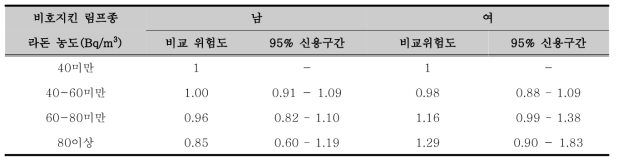 시군구 거주지역별 라돈 농도와 어린이청소년의 비호지킨 림프종 발생위험 (만 20세 미만)