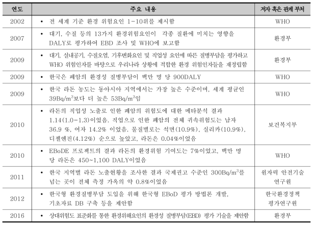 질병부담 국내외 연구 현황