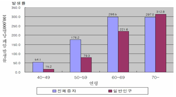 광업 진폐증자 및 일반인구의 연령별 폐암 발생률