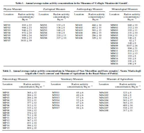 이탈리아의 박물관 실내라돈 노출 평가의 주요 결과 자료: Quarto M et al., Indoor radon activity concentration measurements in the great historical museums of university of naples, Radiation protection dosimetry, 2015; ncv013