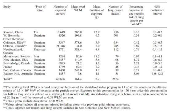 광부들에게서 라돈 노출에 따른 폐암 사망률 자료: Radiation Protection Dosimetry: Health Effects Of Residential Radon: A European Perspective At The End Of 2002, 2003