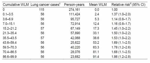 광부 코호트에서 라돈 노출에 따른 폐암 사망률 자료: ATSDR:Toxicological Profile for Radon, 2008