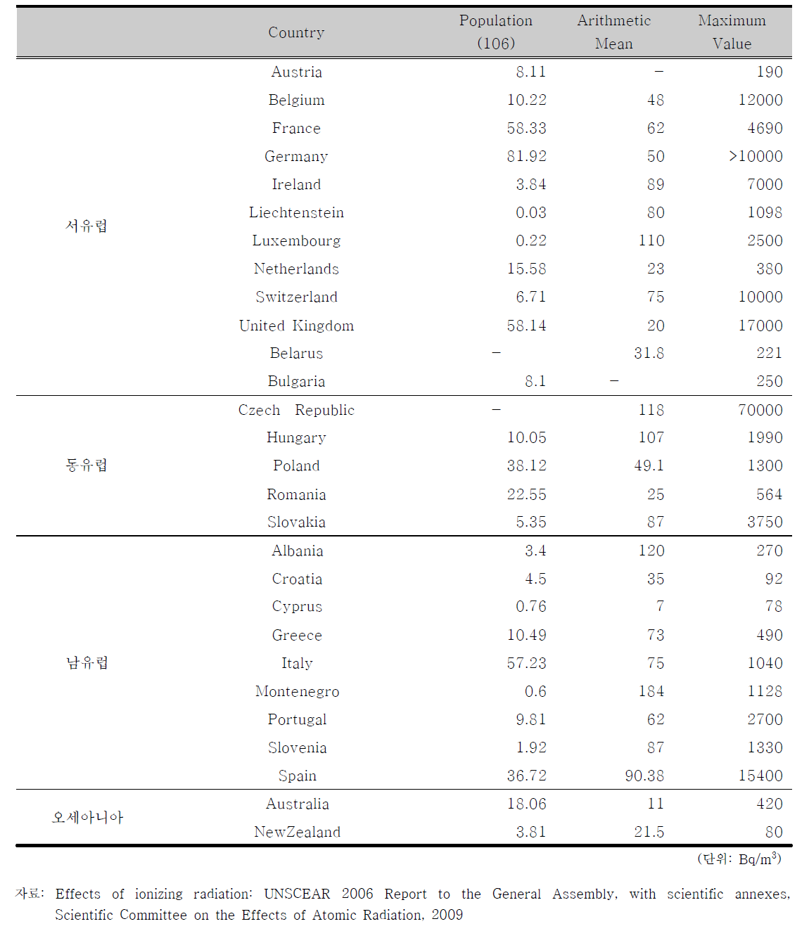 UNSCEAR(2006) 각 나라별 실내라돈농도 (계속)