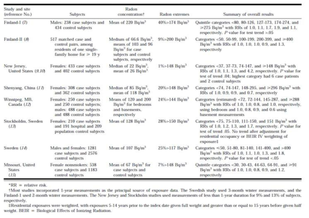 환자-대조군 연구를 통한 누적 실내라돈 노출에 따른 폐암 사망률 자료: J Natl Cancer Inst, Lung Cancer Risk From Residential Radon: Meta-analysis of Eight Epidemiologic Studies, 1997