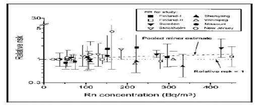 환자-대조군 연구를 통한 누적 실내라돈 노출에 따른 폐암 사망률 자료 J Natl Cancer Inst, Lung Cancer Risk From Residential Radon: Meta-analysis of Eight Epidemiologic Studies, 1997
