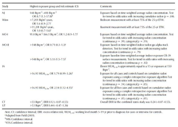 북미에서 실내라돈 노출에 따른 폐암 사망률 자료: Journal of Toxicology and Environmental Health, An Overview of the North American Residential Radon and Lung Cancer Case-Control Studies, 2006)