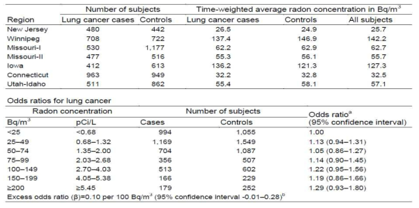 북미의 환자-대조군 연구에서 실내라돈 노출에 따른 폐암 사망률 자료: ATSDR, Toxicological Profile for Radon, 2008