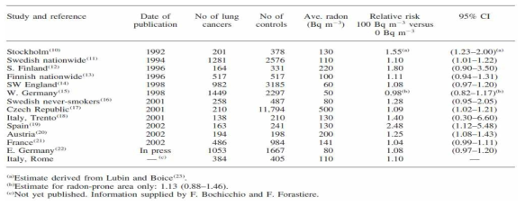 유럽에서의 실내라돈 노출에 따른 폐암 사망률 자료: Radiation Protection Dosimetry, Health Effects of Residential Radon: A European Perspective At The End Of 2002, 2003