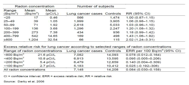 유럽에서 환자-대조군 연구를 통한 실내라돈 노출에 따른 폐암 사망률 자료: ATSDR, Toxicological Profile for Radon, 2008