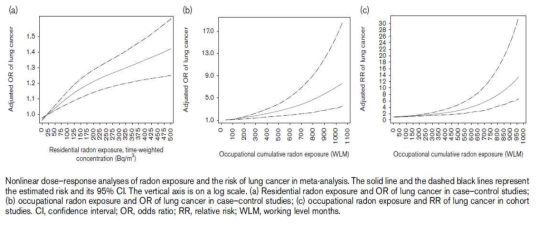 실내라돈 노출과 직업적 누적 라돈 노출에 따른 폐암 사망 및 발생의 양-반응 관계 자료: Eur J Cancer Prev, Nonlinear dose-response relationship between radon exposure and the risk of lung cancer: evidence from a meta-analysis of published observational studies, 2014
