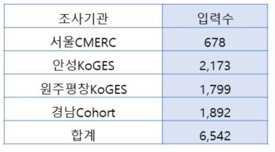 대조군 입력현황