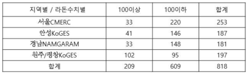 지역별 라돈수치별 전화추적조사 대상자현황