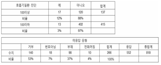 1+2차 추적전화조사 결과