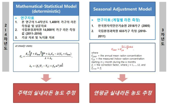 수학·통계적 모형 구축