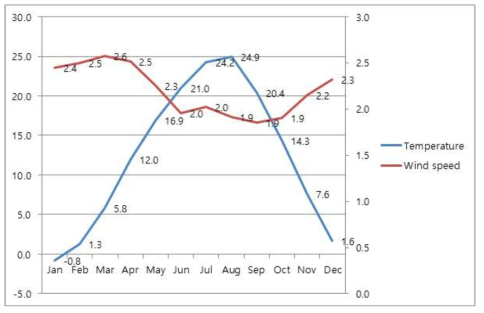 외기 온도와 풍속의 월별 평년값