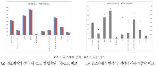 골조자재 라돈 방출량 그래프