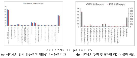 마감재의 라돈 방출량 그래프