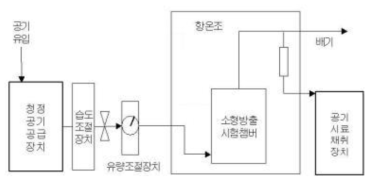 소형방출챔버장치의 일반적인 구성도